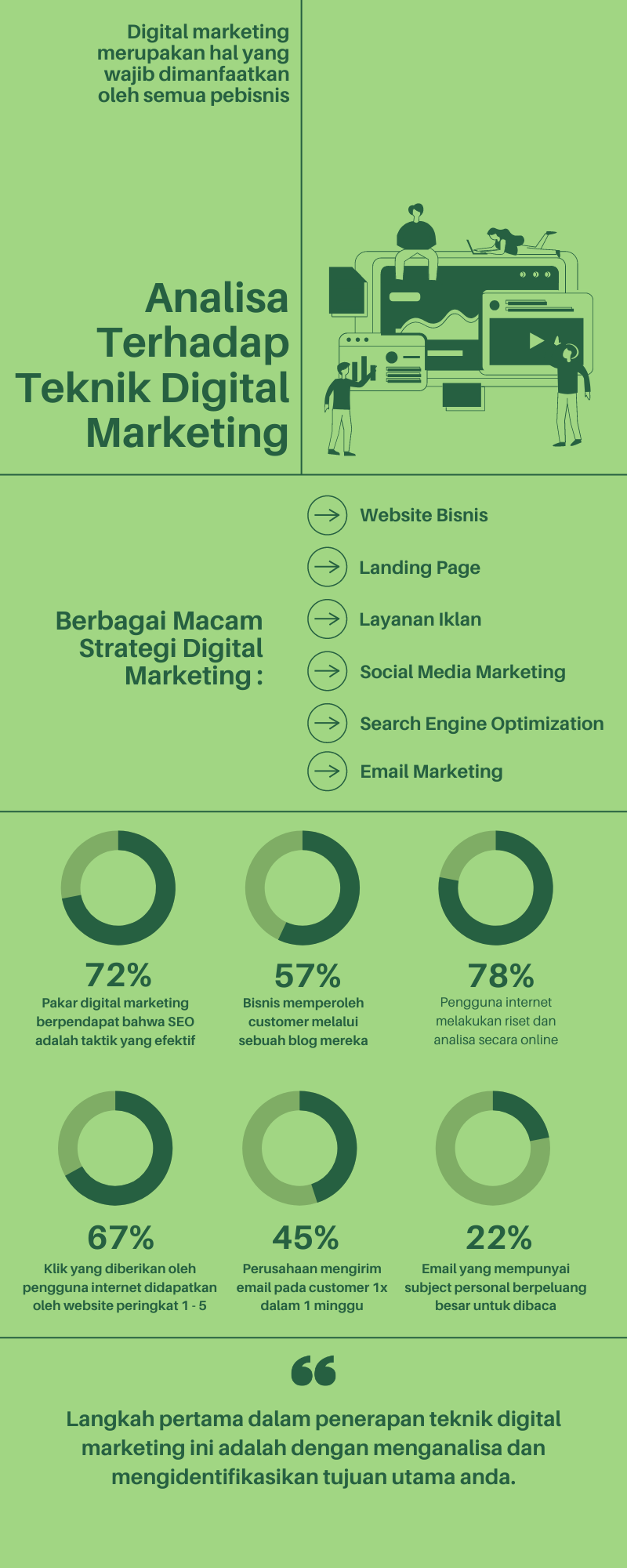 infografis analisa teknik pemasaran oleh pakar digital marketing